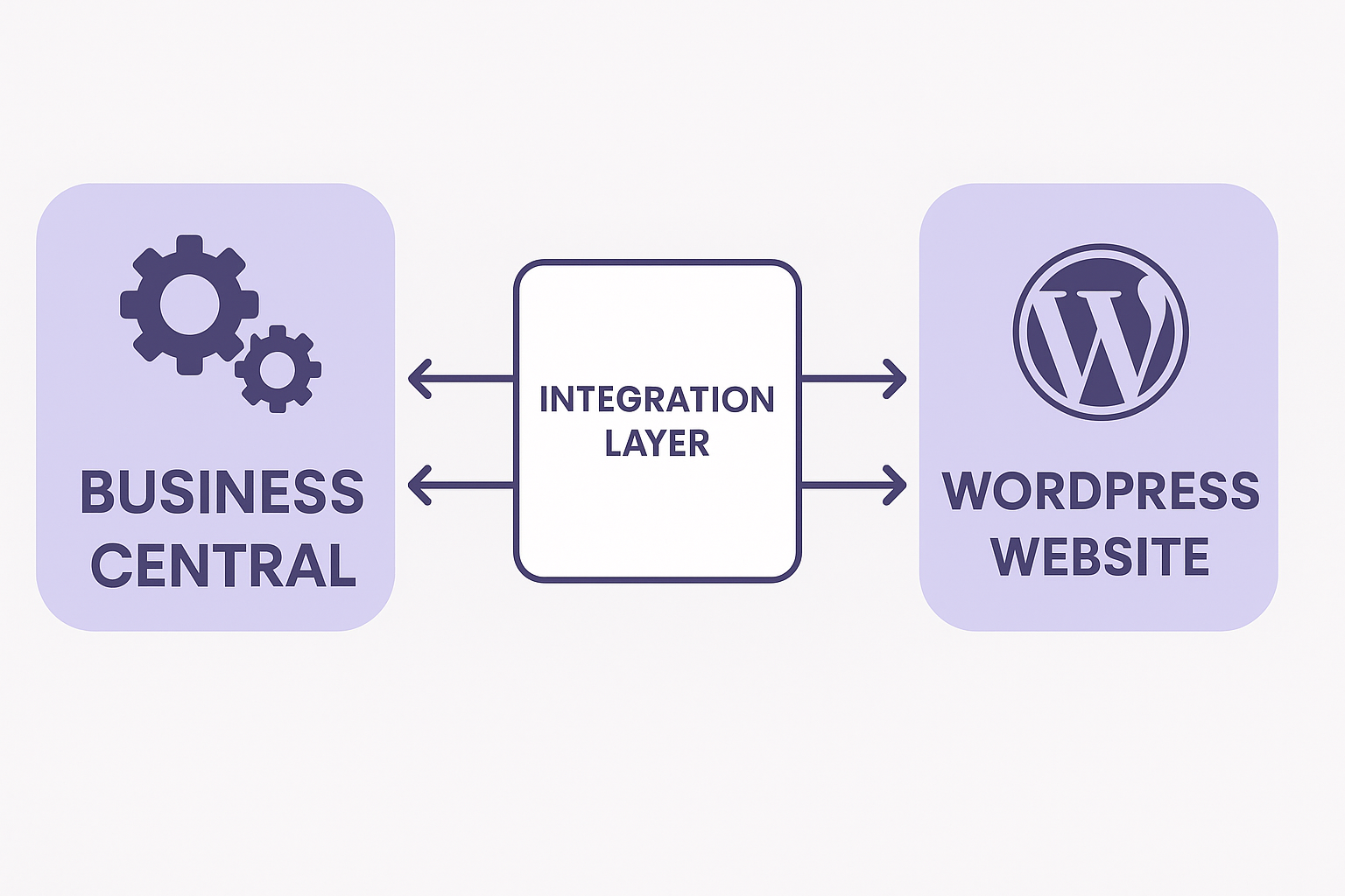Diagram showing Business Central, an integration layer, and a WordPress website connected with bidirectional arrows