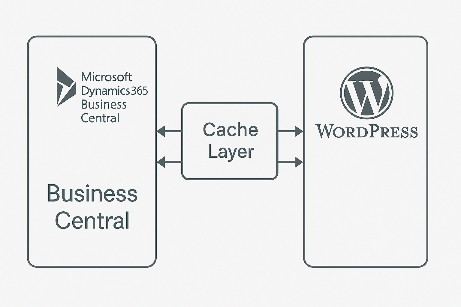 Diagram showing a cache layer between Business Central and WordPress to reduce direct ERP calls