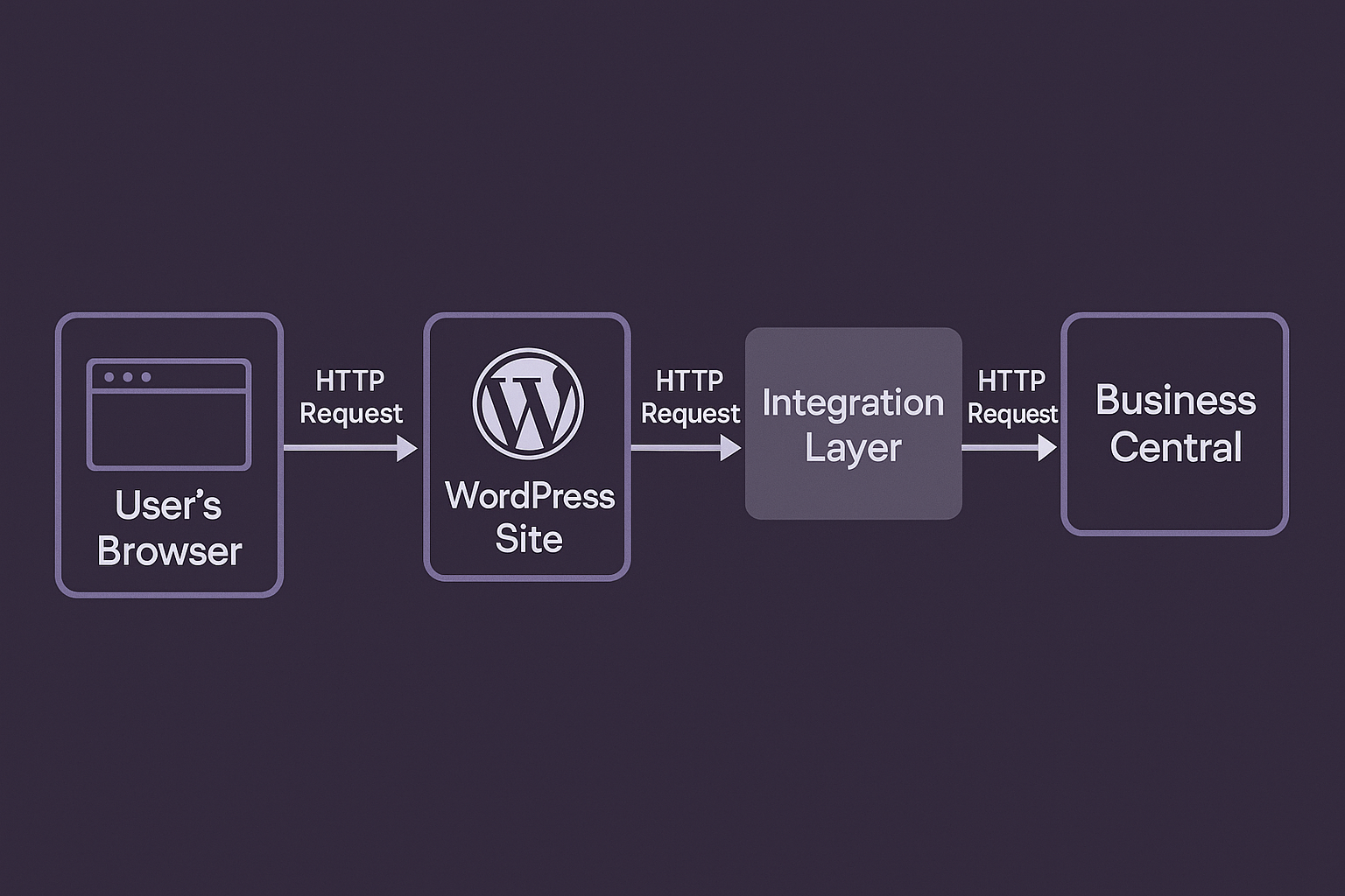 Flow diagram illustrating requests from a user’s browser to WordPress, then to an integration layer, and finally to Business Central